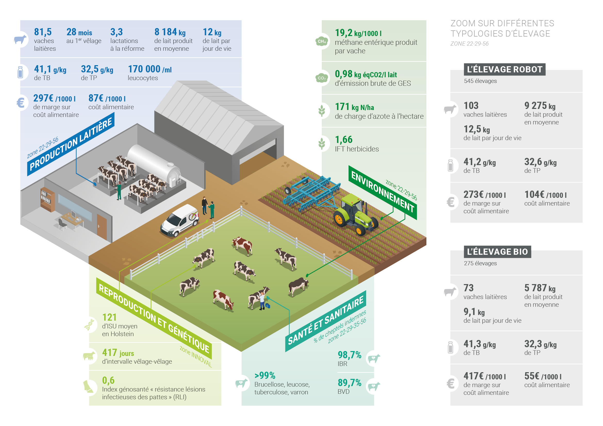 données moyennes d’élevage de la zone INNOVAL